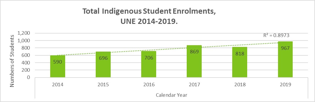 Total Indigenous student enrolments