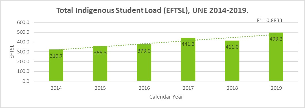 Total Indigenous Student Load chart