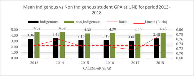 graph: Mean Indigenous GPA vs non-Indigenous student GPA at UNE for the period 2013-2018.