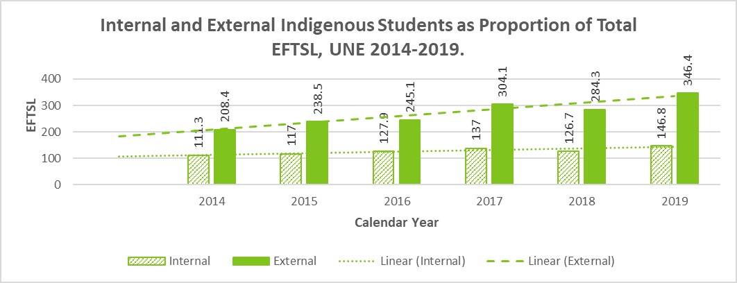 internal and external student numbers