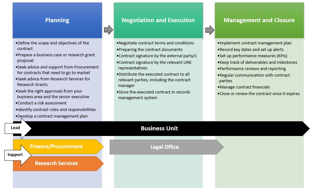 The Business Unit is the lead for all phases of contract management at UNE. The Planning Phase may also be supported by Source 2 Pay or the Research Grants Team. The Negotiation and Execution Phases are supported by the Legal Office. The Management and Closure phases are led by the Business Unit. 