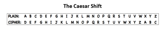 Table of letters that represent the Caesar Shift code. Text version below. 