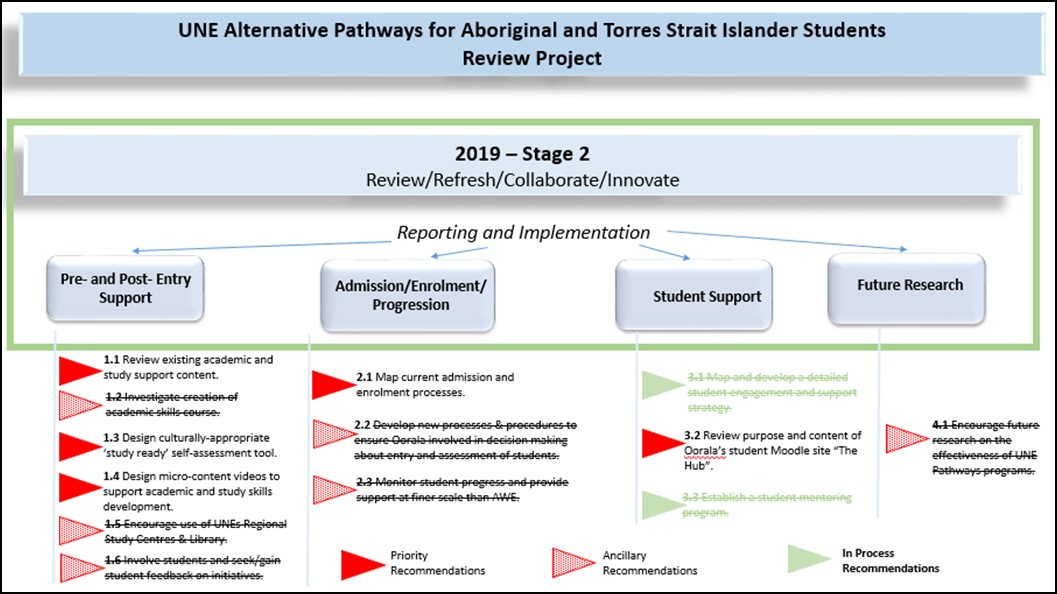 Alternative Entry pathways for ATSI chart