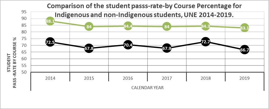 Student Passrate percentage chart