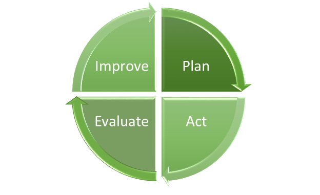 A graphic displaying the four-stage quality cycle of Plan, Act, Evaluate, Improve.