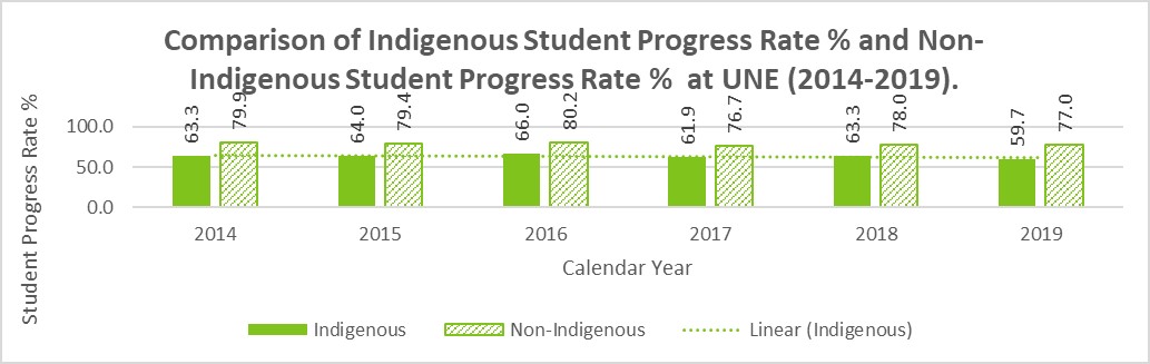 Student progress rate
