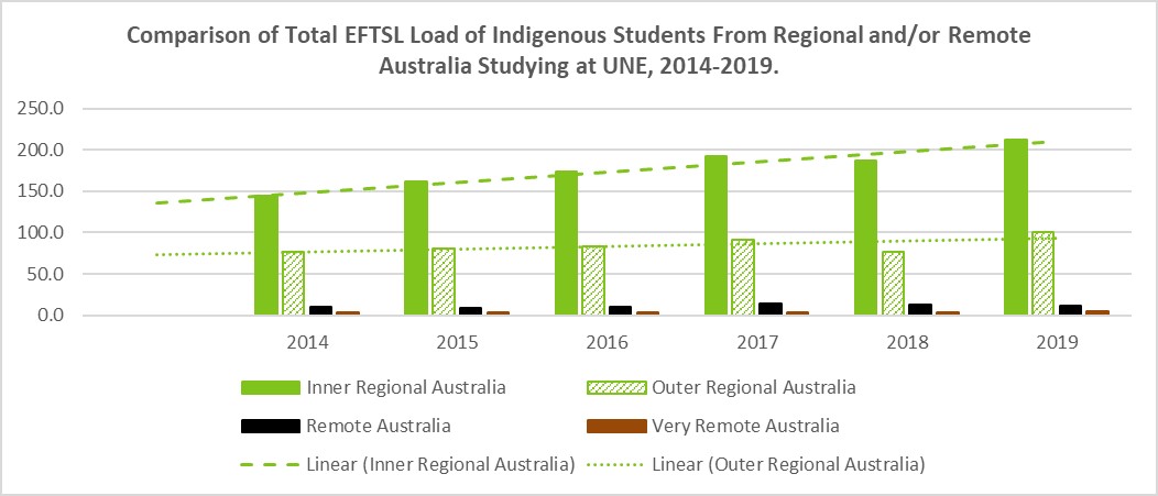 regional and remote student numbers