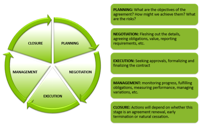 Cycle with phases of Contract Management: Planning, Negotiation, Execution, Management and Closure. Planning: What are the objectives of the agreement? How might we achieve them? What are the risks? Negotiation: Fleshing out the details, agreeing obligations, value, reporting requirements, etc. Execution: Seeking approvals, formalizing and finalizing the contract. Management: monitoring progress, fulfilling obligations, measuring performance, managing variations, etc. Closure: Actions will depend on whether this stage is an agreement renewal, early termination or natural cessation.