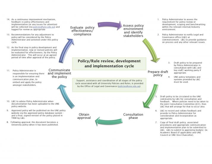 policy development cycle