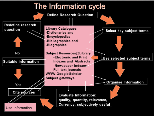 literature review research cycle