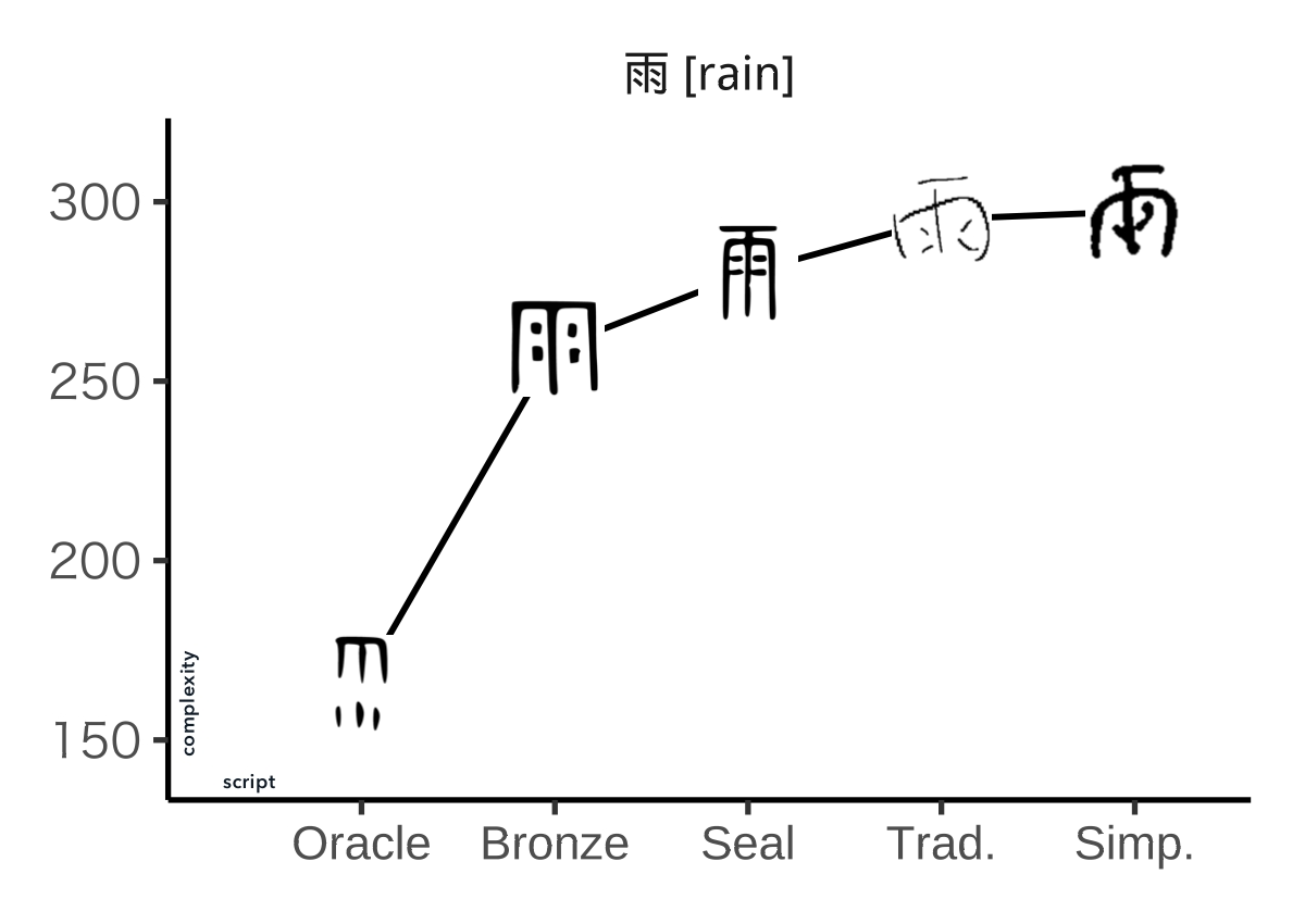 Diagram of evolution of Chinese character for 'rain'