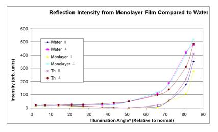 Monolayer detection graph