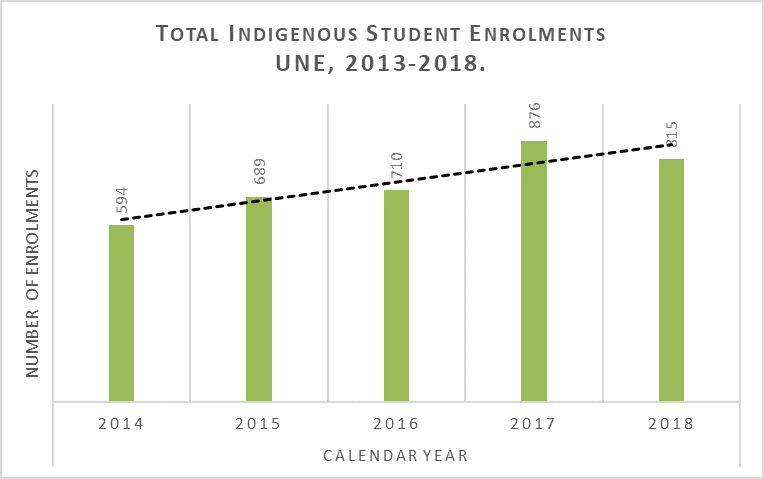 graph of total Indigenous student enrolments 2013-2018