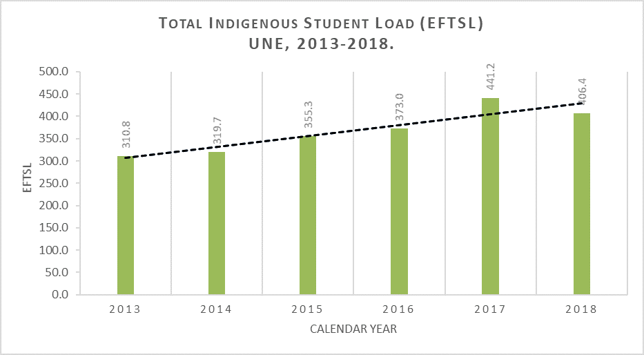 graph of total Indigenous student load 2013-2018
