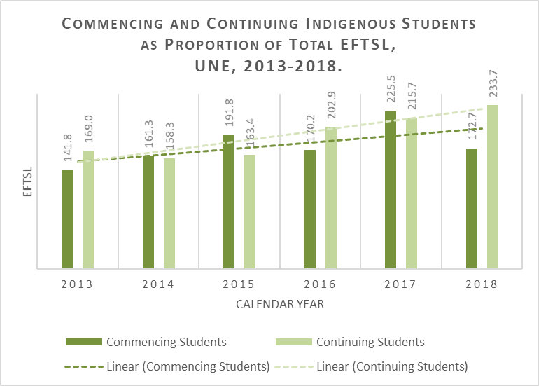 graph of commencing and continuing students UNE 2013-2018