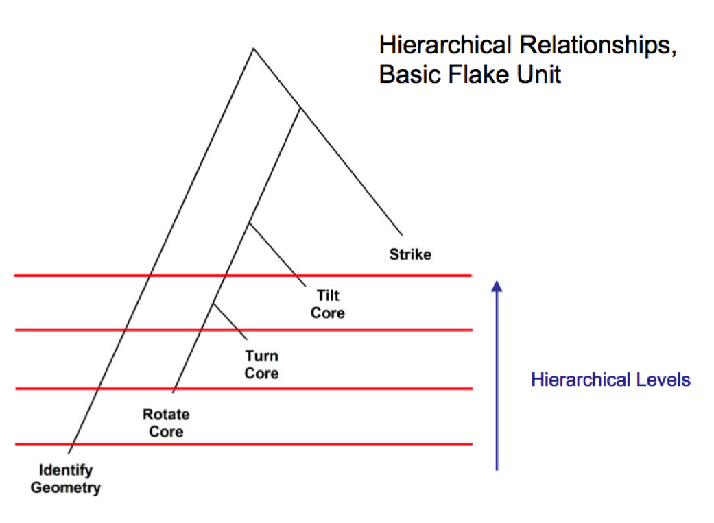 Hierarchical Relationships, Basic Flake Unit Design Space Model