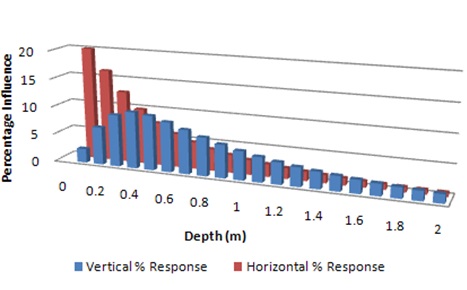 EM38 response chart