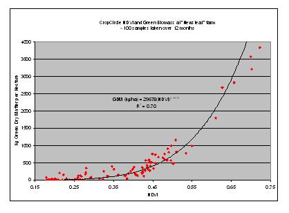 Biomass Correlation