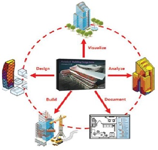 AutoCad Modules