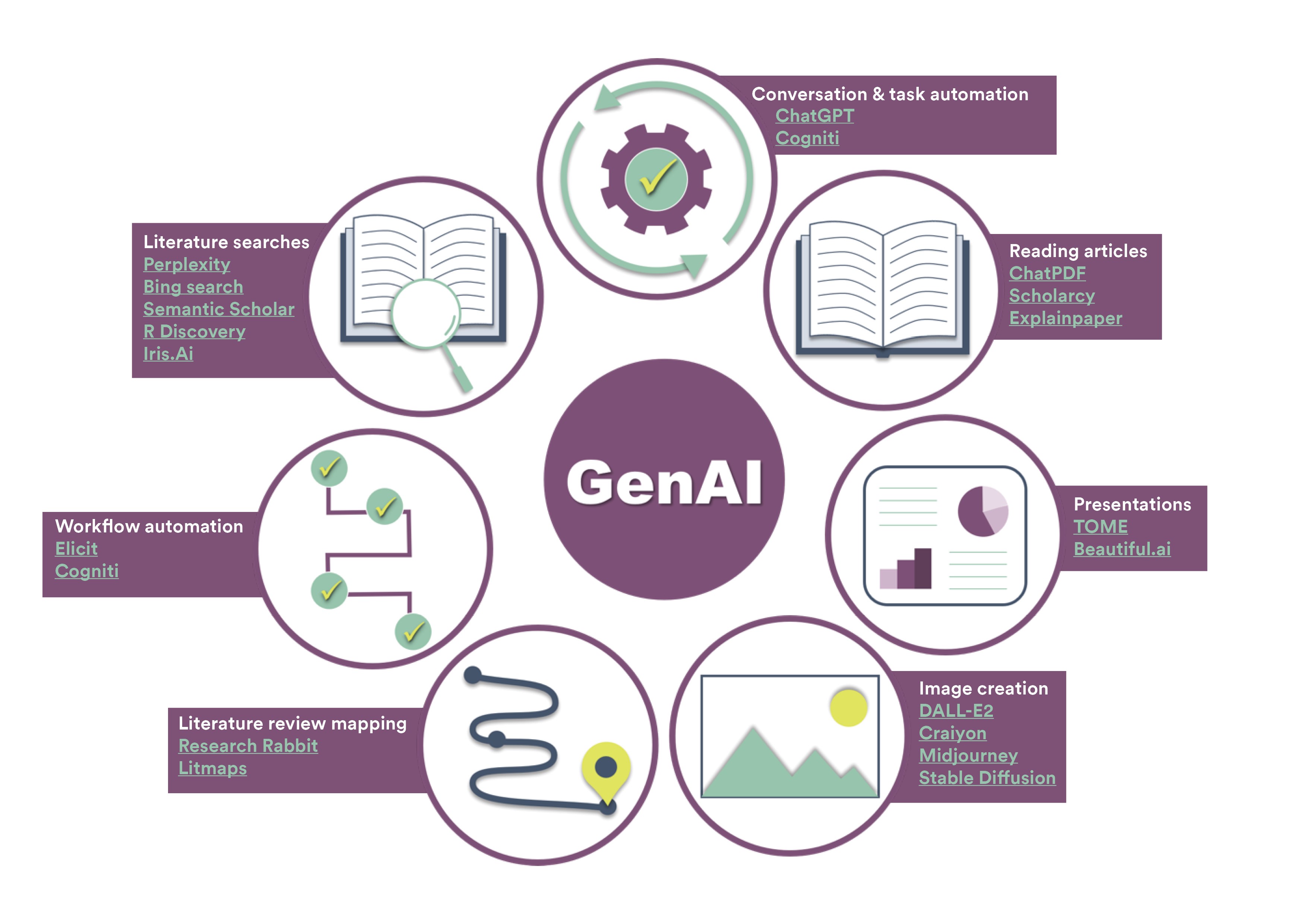 Diagram of GenAI