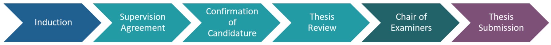 MPhil Candidature Timeline