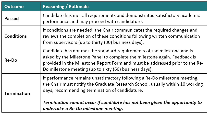 Milestone Outcomes table