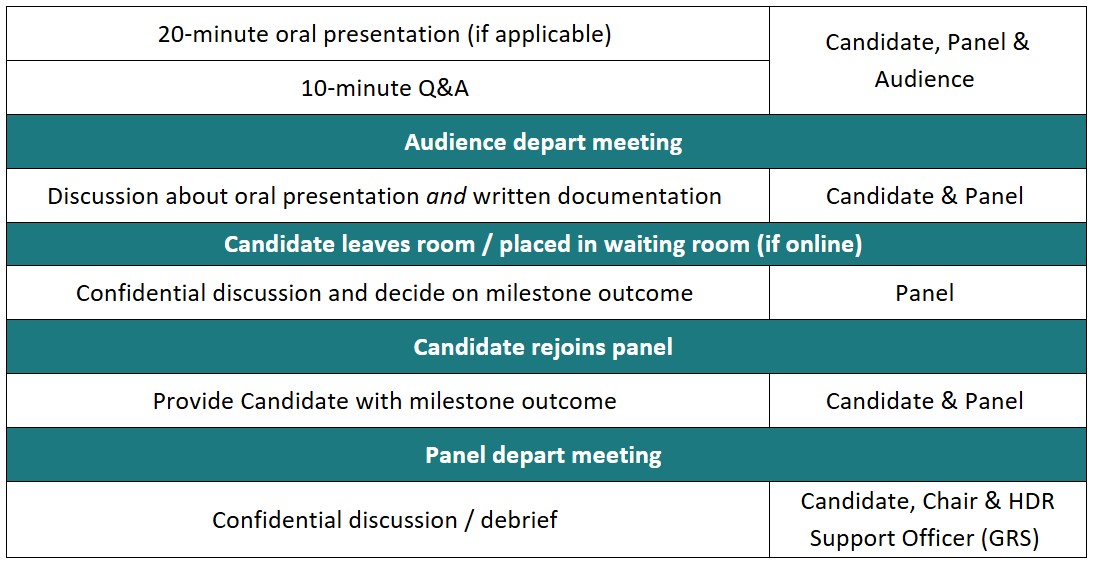 Table outlining the structure of a Milestone Meeting 