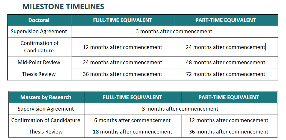 Table showing milestones timeline for Doctoral and Masters candidates