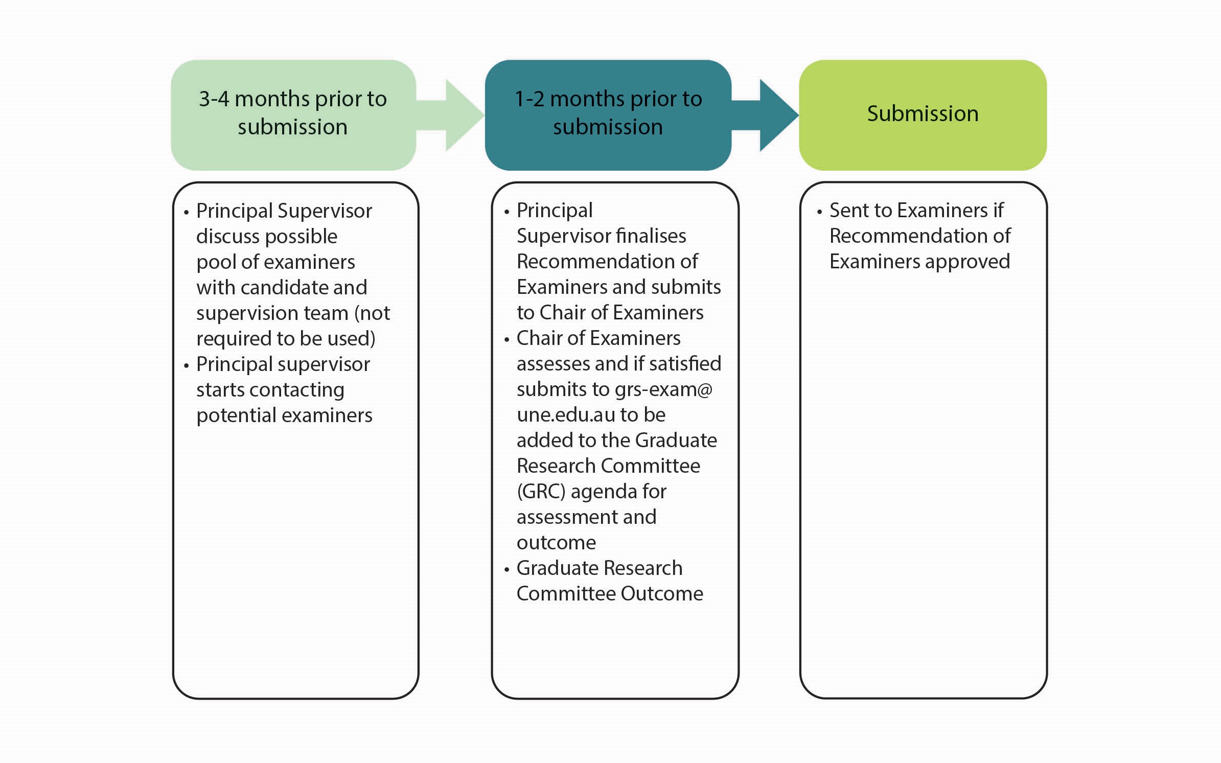 A diagram providing step by step information about the examiner and submission process