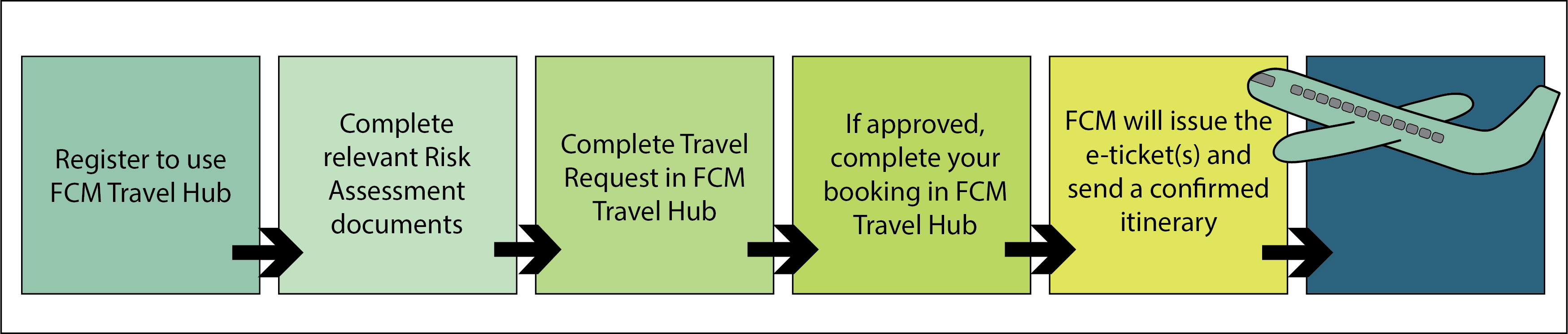 Graphic with brief information about the travel booking process for HDR students