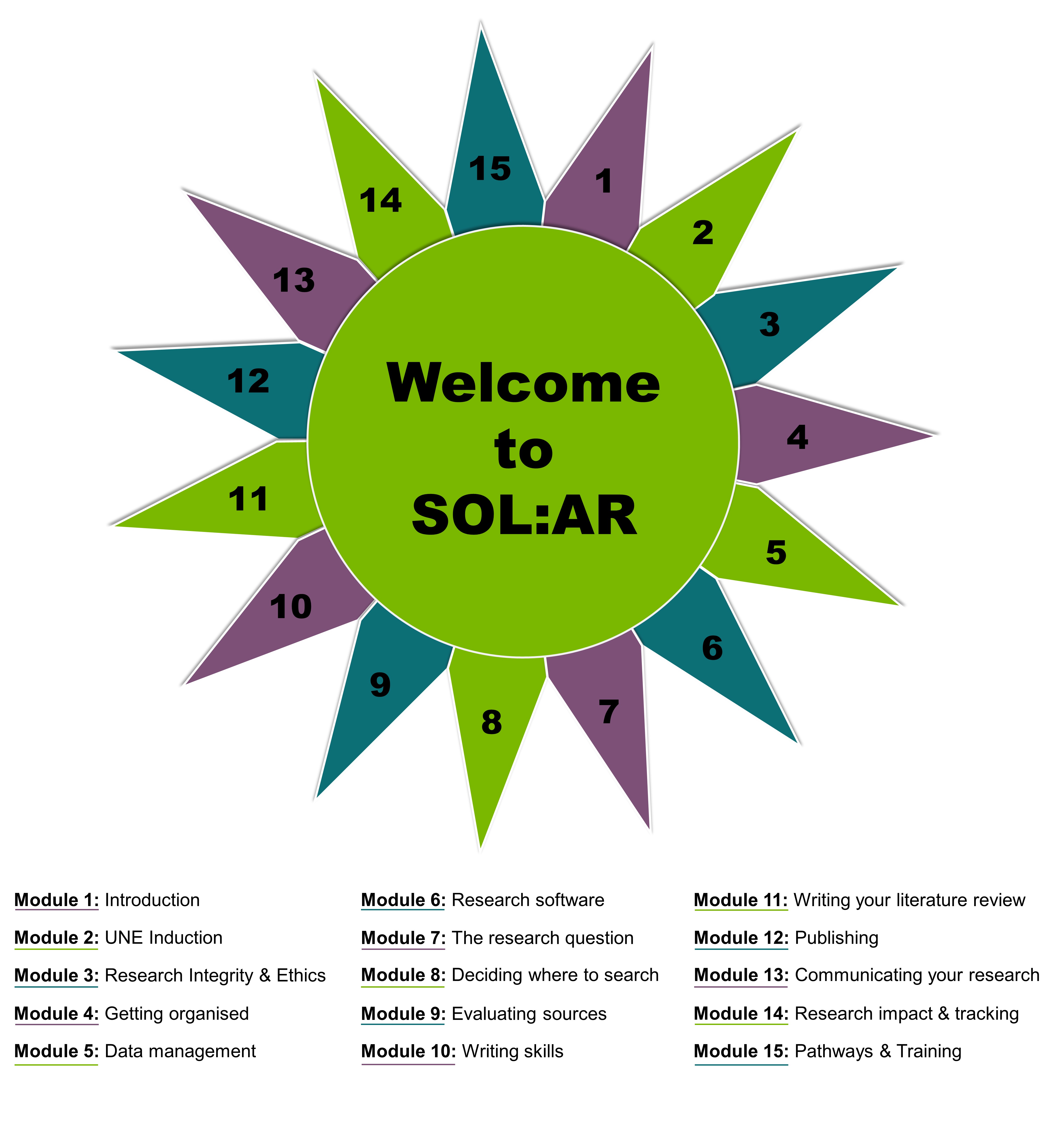 Figure 1.1.1. Sun diagram outlining SOLAR modules