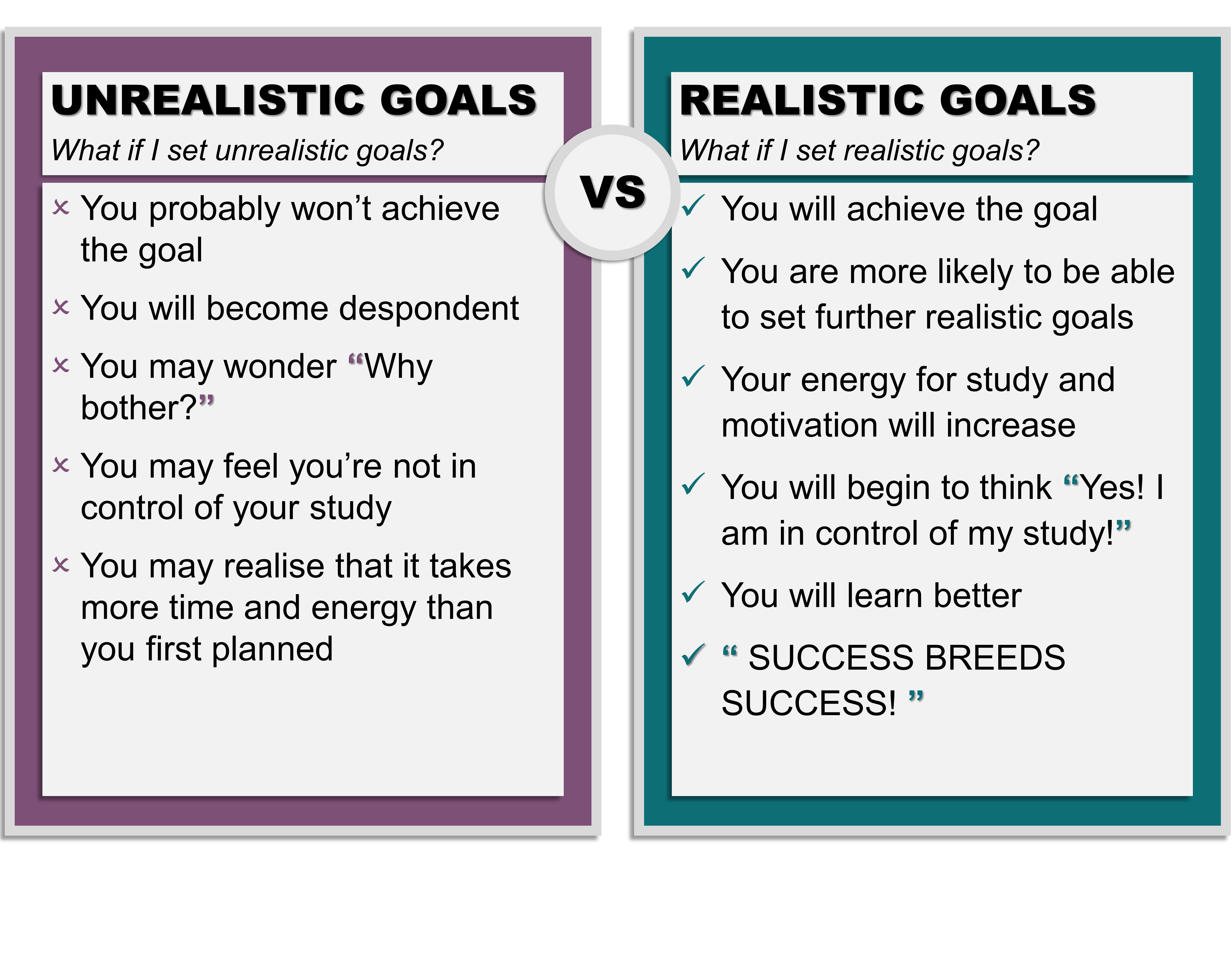 Figure 4.2.4 Unrealistic versus Realistic goals. 