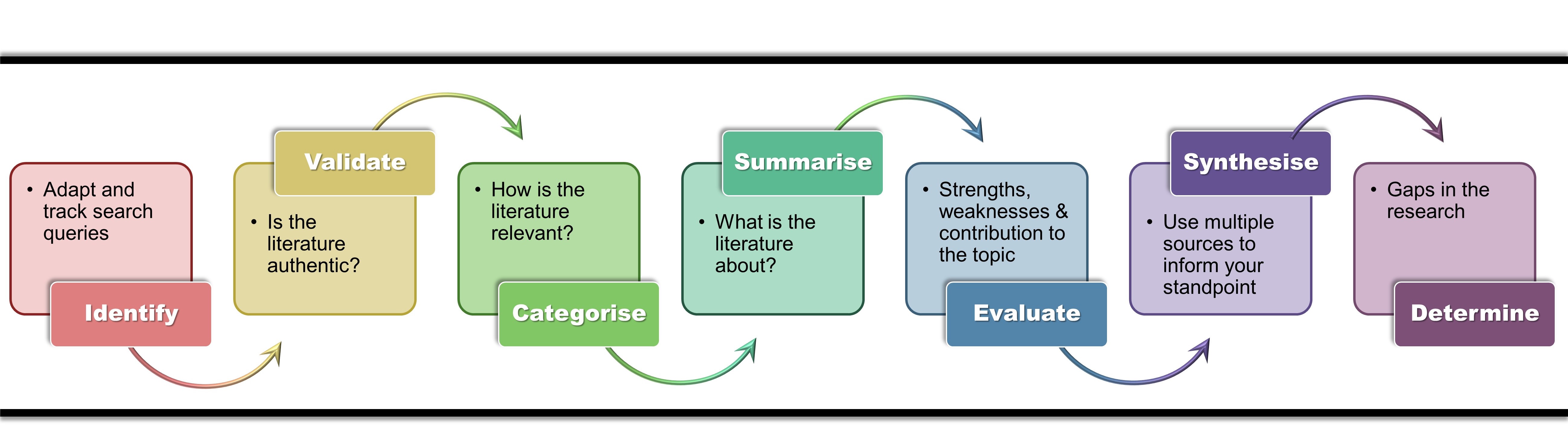 Figure 11. The process of a literature review 