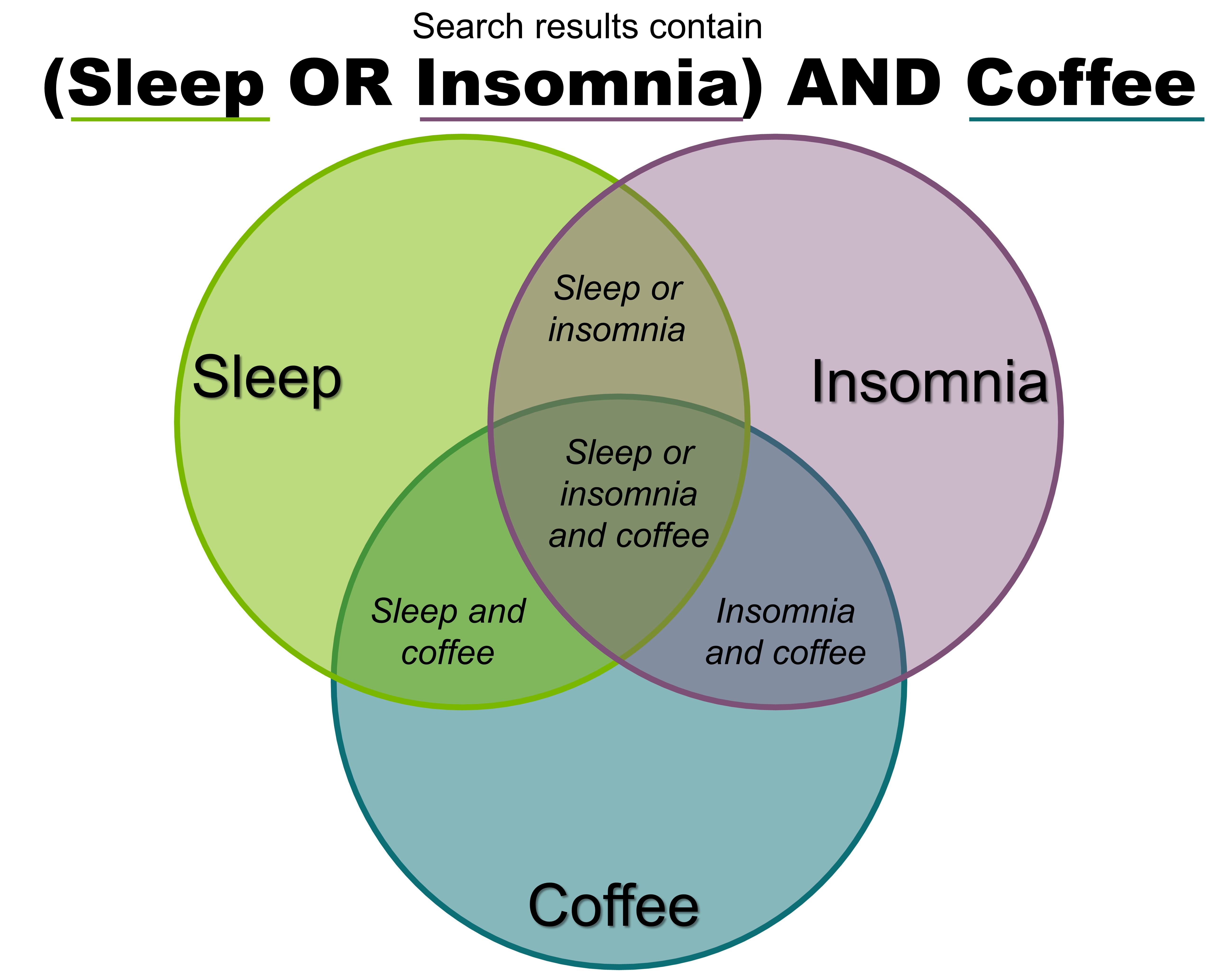 Figure 7.4.3 Using the search strategies for "AND" and "OR", will return results containing "sleep" and "coffee" as well as results containing "insomnia" and "coffee". 