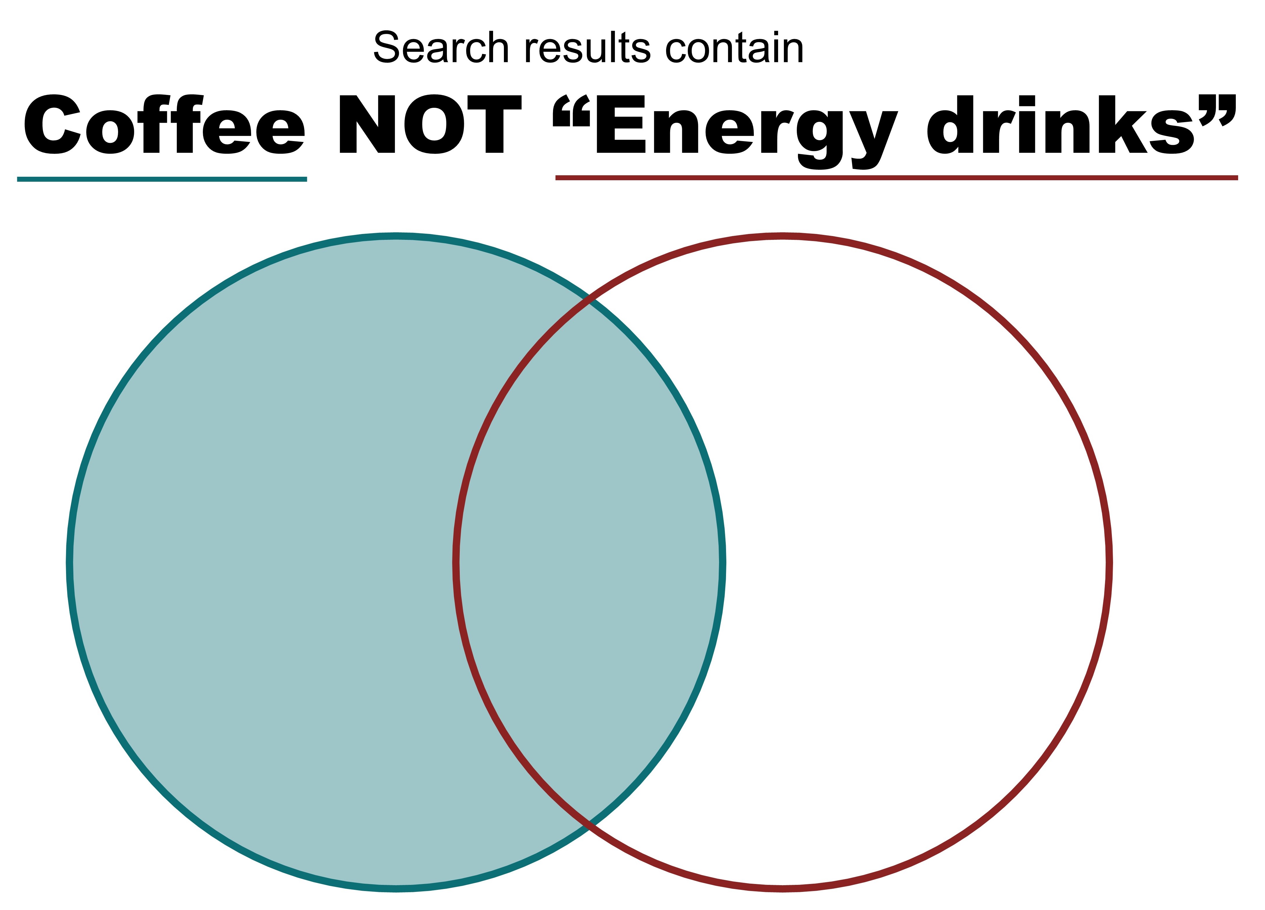 Figure 7.4.4 Using the search strategy "NOT" will return results containing "coffee" but not if they also contain "energy drinks". 