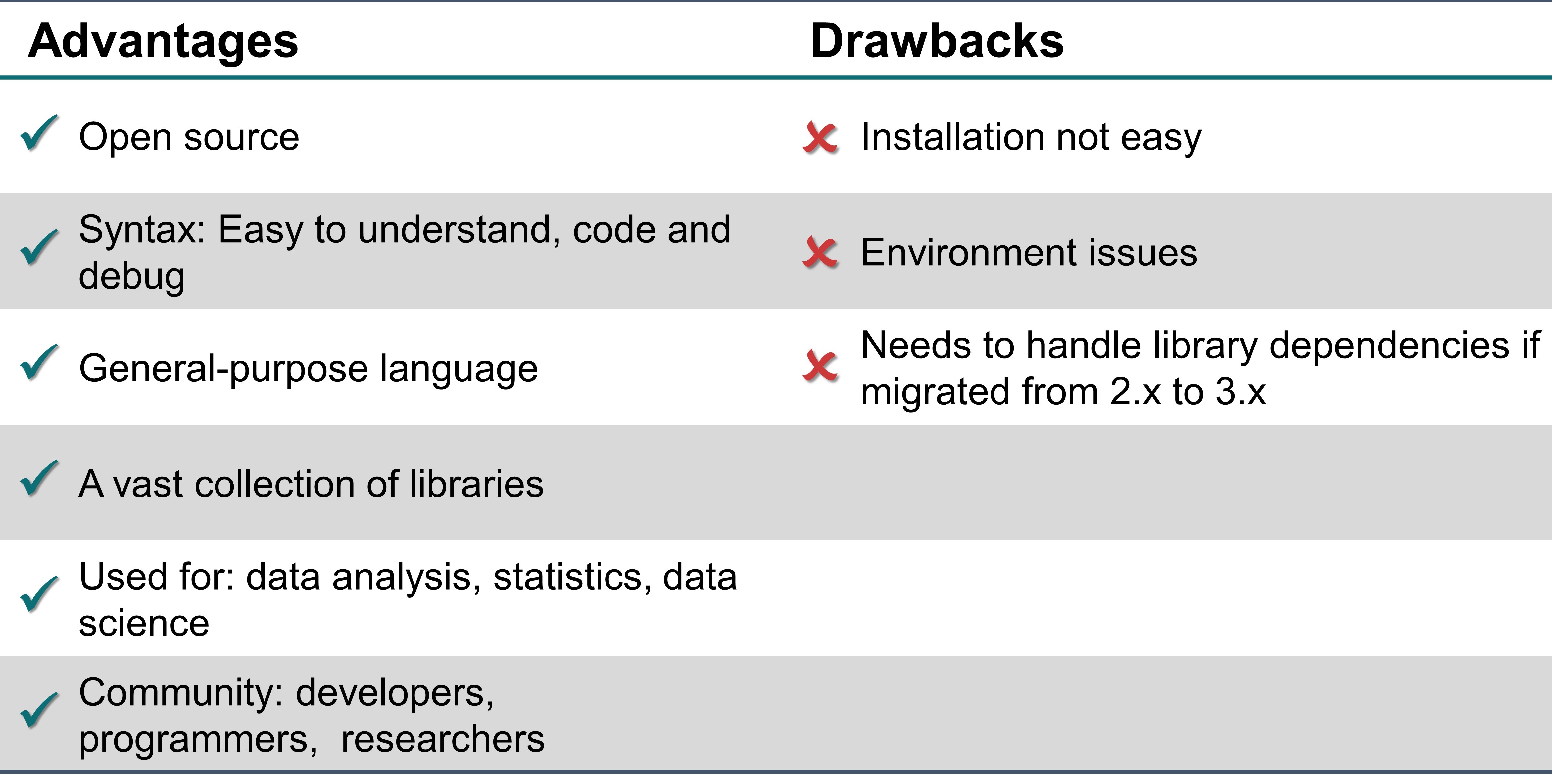 Table 6.4.2 The advantages and drawbacks of Python
