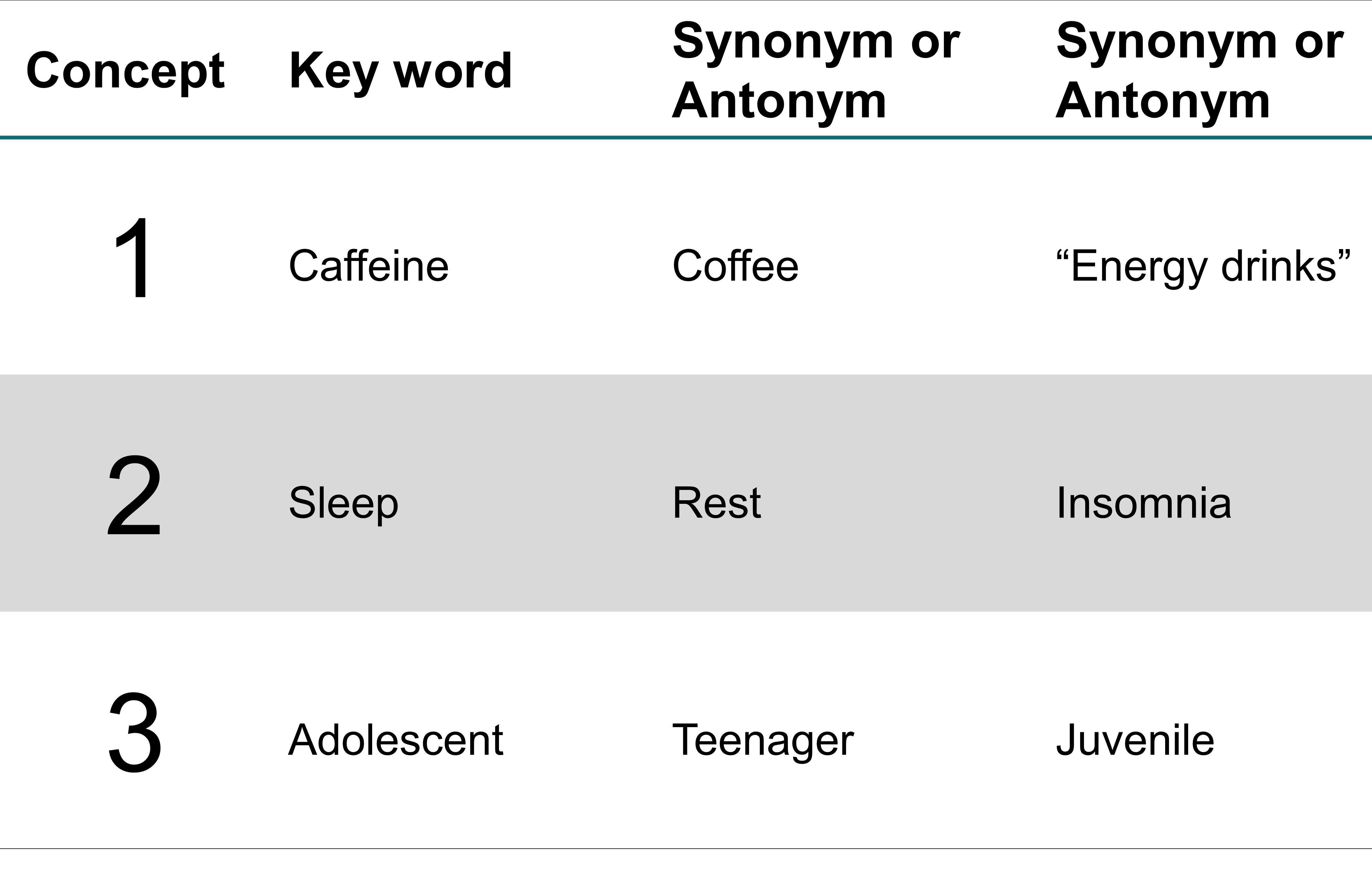 Table outlining key words and synonyms