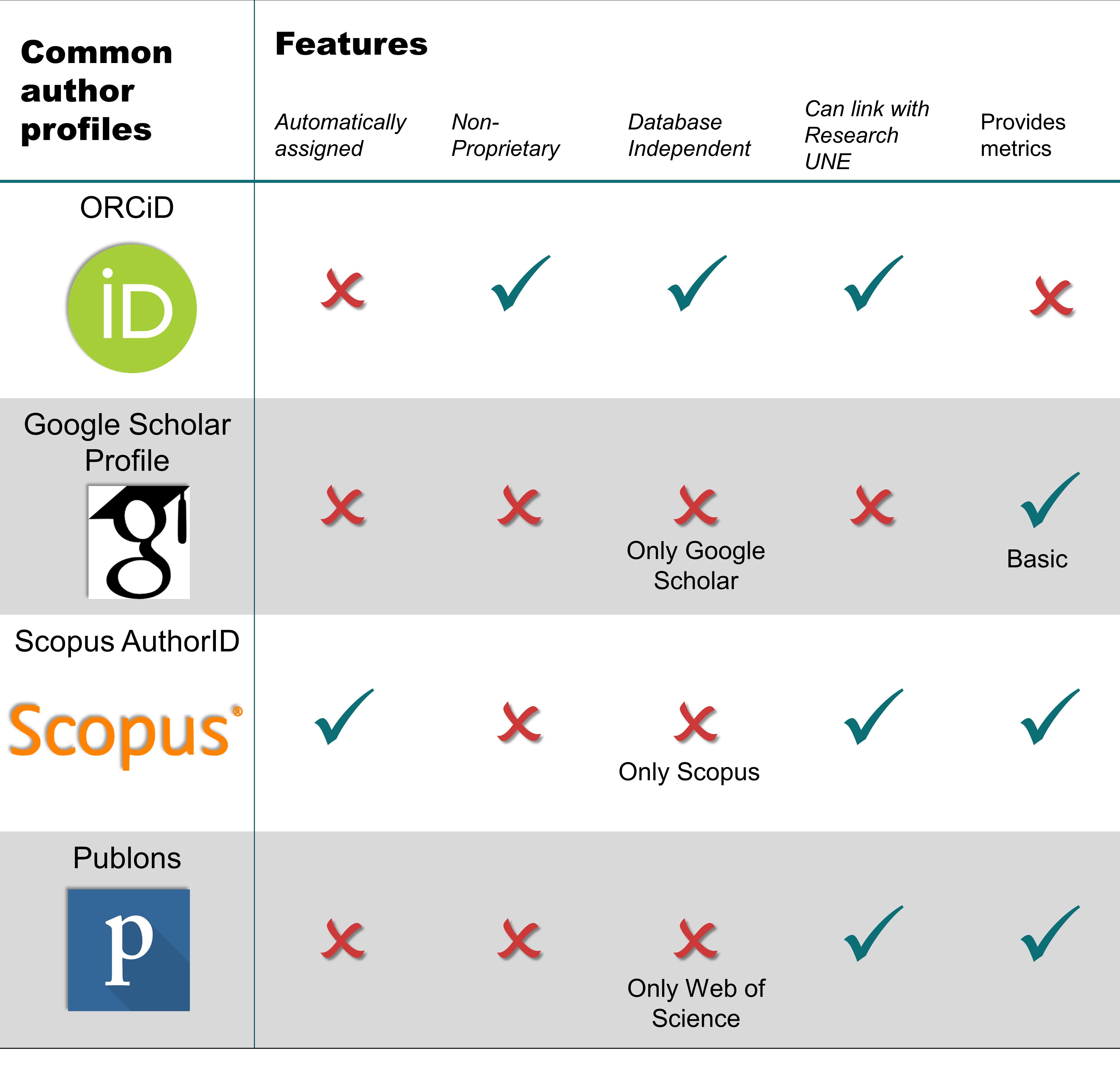 Table 12.2.1 Comparison of the common author profiles utilised by researchers