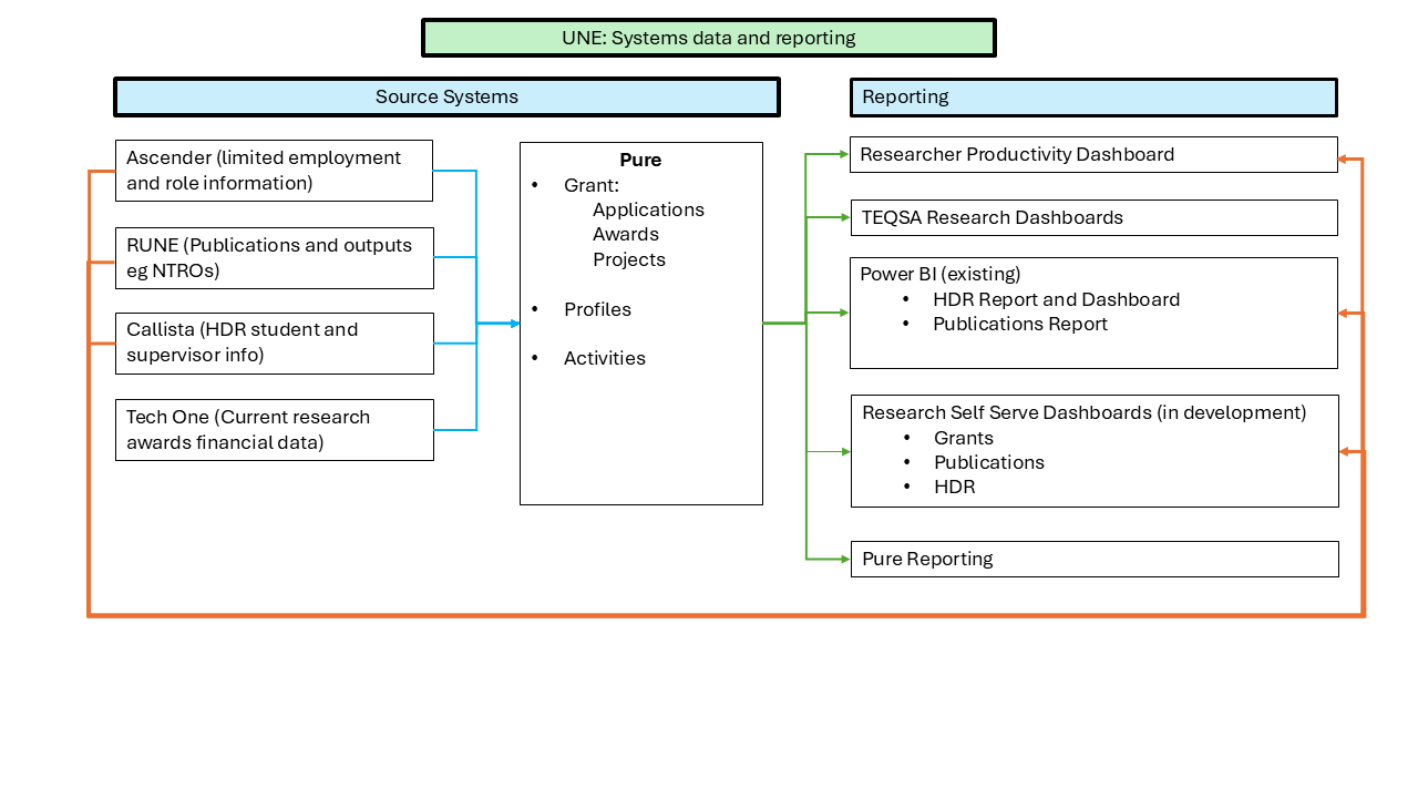 diagram showing source systems and data flow