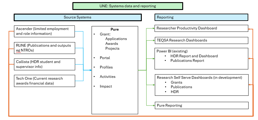 Systems and research data-flow diagram